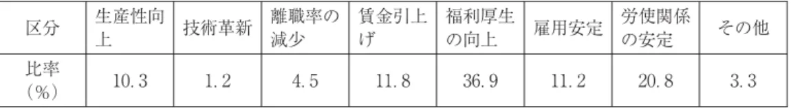 図表 労使協議会開催の成果 区分 生産性向 上 技術革新 離職率の減少 賃金引上げ 福利厚生の向上 雇用安定 労使関係の安定 その他 比率 （％） ． ． ． ． ． ． ． ． 出所：大韓商工会議所「労使協議会運営実態と改善方案実態調査」 年。 図表 労使協議会の運営評価 （単位：％） 区 分 労働組合有無 全 体労働組合なし労働組合あり 使用者側 労働者側 使用者側 労働者側 使用者側 労働者側 労使協議会 はうまく運 営されてい るか 上手く運営されている ． ． ． ． ． ．上手く運営さ れていな