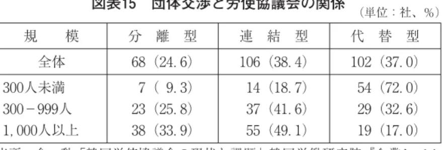図表 団体交渉と労使協議会の関係 （単位：社、％） 規 模 分 離 型 連 結 型 代 替 型 全体 （ ．） （ ．） （ ．） 人未満 − 人 ， 人以上 （ ．）（ ．）（ ．） （ ．）（ ．）（ ．） （ ．）（ ．）（ ．） 出所：金 勲「韓国労使協議会の現状と課題」韓国労働研究院『企業レベル の労使協議制度に関する国際シンポジウム』 年、p． 。 日本と同様に、企業別組合を基本とする韓国においては、労働組合が組織されている企業においては、団体交渉と労使協議の関係が問題となる。団体交渉と労使協議