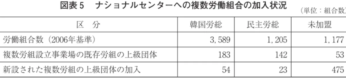 図表 規模別複数労働組合の設立状況 （単位：組合数） 従業員規模 人以下 − 人 − ， 人 ， 人以上 複数労組の設立 資料：雇用労働部 出所：イ・スンヒ「複数労組制度が労使関係変化に及ぼす影響」『労働政策研究』第 巻第 号、 年、 p． 。 図表 ナショナルセンターへの複数労働組合の加入状況 （単位：組合数） 区 分 韓国労総 民主労総 未加盟 労働組合数（ 年基準） ， ， ， 複数労組設立事業場の既存労組の上級団体 新設された複数労組の上級団体の加入 資料：雇用労働部 出所：イ・スンヒ「複数労組制度