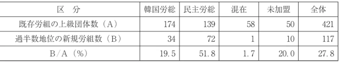 図表 過半数組合の状況 区 分 韓国労総 民主労総 混在 未加盟 全体 既存労組の上級団体数（Ａ） 過半数地位の新規労組数（Ｂ） Ｂ／Ａ（％） ． ． ． ． ． 資料：雇用労働部 出所：イ・スンヒ「複数労組制度が労使関係変化に及ぼす影響」『労働政策研究』第 巻第 号、 年、 p． 。 図表 複数労働組合の設立類型 区 分 頻度 比率（％） 既存労組から少数派の分離 ． 既存労組から多数派の分離 ． 既存労組から組合員と非組合員の連合 ． 非組合員新規労組の結成、既存労組員の吸収 ． 非組合員新規労組の結成