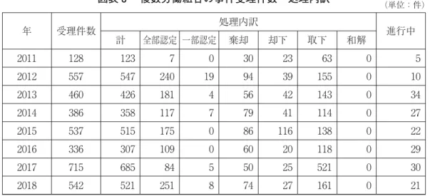 図表 複数労働組合の事件受理件数・処理内訳 （単位：件） 年 受理件数 処理内訳 計 全部認定 一部認定 棄却 却下 取下 和解 進行中 出所：中央労働委員会ホームページ「複数労組事件処理内訳別現況」。 複数組合の解禁とともに、複数組合をめぐる労働紛争も多発している。労働委員会における複数組合関連の事件の受理件数をみると、年の件から年に件に急増した 後、年（件）、年（件）に 減 少 し、年（件）、年（件）、年（件）に急増し、年現在は件と高止まりしている。その内訳をみると、進行中の事件を除けば全部または一部認