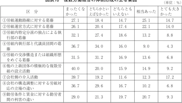 図表 複数労働組合の体制形成の主な要因 （単位：％） 区 分 まったくな かった どちらかといえばなかった どちらともいえない 相当あった とても大きかった ①労組運動路線に対する葛藤 ． ． ． ． ． ②労組運営方式に対する葛藤 ． ． ． ． ． ③労組内特定分派の独占による執 行部の葛藤 ． ． ． ． ． ④労組内執行部と代議員団間の葛 藤 ． ． ． ． ． ⑤労組の交渉構造または組織形態 をめぐる葛藤 ． ． ． ． ． ⑥他の上級団体の積極的な複数労 組の設立活動 ． ． ． ． ． ⑦会社