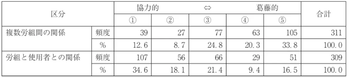 図表 複数労働組合事業場の労・労関係及び労使関係の様相 区分 協力的 ⇔ 葛藤的 ① ② ③ ④ ⑤ 合計 複数労組間の関係 頻度 ％ ． ． ． ． ． ． 労組と使用者との関係 頻度 ％ ． ． ． ． ． ． 出所：ホン・ジュハン「複数労組制度施行後の労使関係変化」韓国労働社会研究所『労働社会』 巻、 年、p． 。 義務の遵守問題は、複数組合間の重要な争点となっている事項である 。一方、労使の間に重要な争点となった事項をみると、使用者側の複数労組設立支援の疑惑、使用者側の特定労組を活用した不当労働行為
