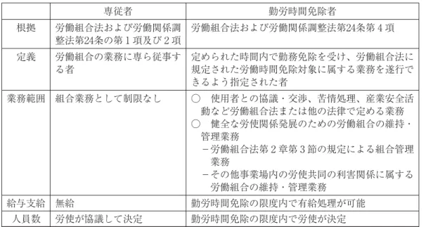 図表 専従者と勤労時間免除者の相違点 専従者 勤労時間免除者 根拠 労働組合法および労働関係調 整法第 条の第 項及び 項 労働組合法および労働関係調整法第 条第 項 定義 労働組合の業務に専ら従事す る者 定められた時間内で勤務免除を受け、労働組合法に規定された労働時間免除対象に属する業務を遂行で きるよう指定された者 業務範囲 組合業務として制限なし ○ 使用者との協議・交渉、苦情処理、産業安全活 動など労働組合法または他の法律で定める業務 ○ 健全な労使関係発展のための労働組合の維持・ 管理業務 −労