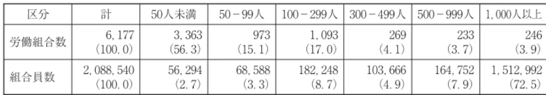 図表 労組規模別組合数・組合員数 区分 計 人未満 − 人 − 人 − 人 − 人 ， 人以上 労働組合数 ， （ ．） ， （ ．） （ ．） ， （ ．） （ ．） （ ．） （ ．） 組合員数 ， ， （ ．） ， （ ．） ， （ ．） ， （ ．） ， （ ．） ， （ ．） ， ， （ ．） 出所：雇用労働部「全国労働組合組織現況」。 図表 組織形態別の労働組合数・組合員数 区分 組合数 組合員数 企業別労組 ， ， 超企業労組 ， ， 合計 ， ， ， 出所：雇用労働部「全国労働組合組織現況」