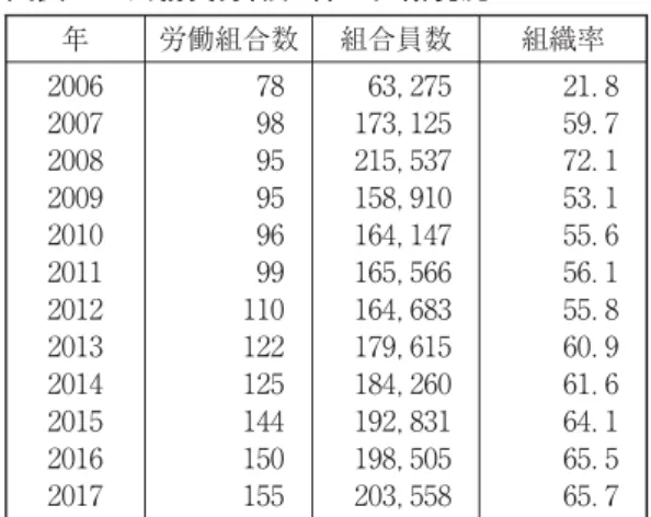 図表 公務員労働組合の組織現況 年 労働組合数 組合員数 組織率 ， ， ， ， ， ， ， ， ， ， ， ， ．．．．．．．．．．．． 出所：雇用労働部『 年版 雇用労働白書』および「全 国公務員労働組合組織現況」各年。条件など，最小限の労働基本権の保障の必要に応じて 年 月 日に「公務員労組法」が施行された。公務員労組法施行以後，公務員労組組織率は，持続的に増加傾向にある。年から地方自治団体を中心に団体交渉の重要性が増すにつれて地域別単位労組設立申告が増加傾向にあり，組合員加入も急増している。年現在，