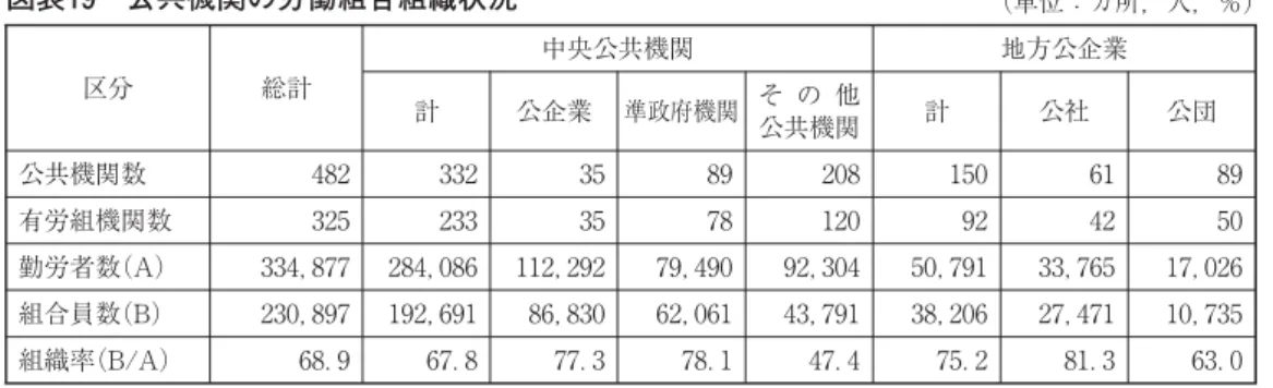 図表 公共機関の労働組合組織状況 （単位：カ所，人，％） 区分 総計 中央公共機関 地方公企業 計 公企業 準政府機関 そ の 他 公共機関 計 公社 公団 公共機関数 有労組機関数 勤労者数（A） ， ， ， ， ， ， ， ， 組合員数（B） ， ， ， ， ， ， ， ， 組織率（B/A） ． ． ． ． ． ． ． ． 出所：雇用労働部『 年版 雇用労働白書』。 加入していない未加盟組織の組合員数は， ， 人（ ．％）となっている。 Ⅳ．経営者団体 韓国の「労働組合及び労働関係調整法」第 条では，「