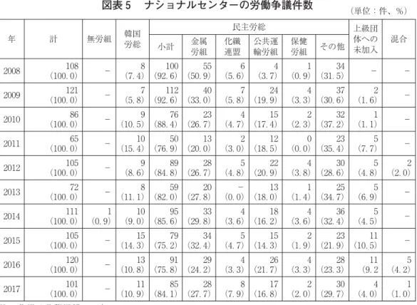 図表 ナショナルセンターの労働争議件数 年 計 無労組 韓国 労総 民主労総 上級団体への 未加入小計金属 混合 労組 化纖連盟 公共運輸労組 保健労組 その他 （ ．） − （ ．）（ ．）（ ．） （ ．） （ ．） （ ．）（ ．） − − （ ．） − （ ．）（ ．）（ ．） （ ．）（ ．） （ ．）（ ．） （ ．） − （ ．） − （ ．）（ ．）（ ．） （ ．）（ ．） （ ．）（ ．） （ ．） − （ ．） − （ ．）（ ．）（ ．） （ ．）（ ．） （ ．）（ ．） （ ．）