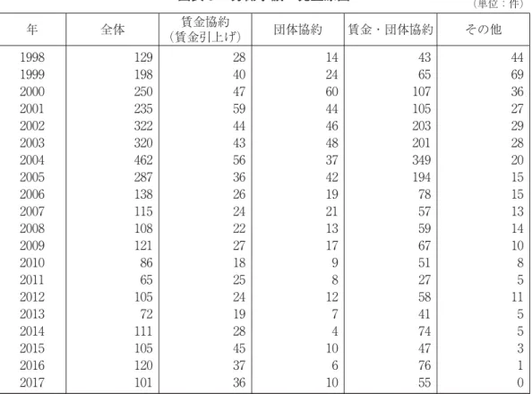 図表 労働争議の発生原因 年 全体 賃金協約 （賃金引上げ） 団体協約 賃金・団体協約 その他 出所：韓国労働研究院『 KLI 労働統計』および雇用労働部『 年版 雇用労働白書』。 （単位：件）−人は 件で ．％、−人は 件で ．％を占めている（図表 ）。このように、労働争議は年によってバラツキはあるものの、韓国の労働争議は、労働組合の影響力の強い大規模事業場で発生していることが特徴である。大企業で労働争議が発生すると、争議参加者が多いため、長期化する傾向があり、労働損失日数も長く、韓国経済に与える影響は極