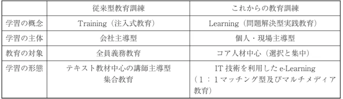 図表 企業内教育パラダイムの変化 従来型教育訓練 これからの教育訓練 学習の概念 Training（注入式教育） Learning（問題解決型実践教育） 学習の主体 会社主導型 個人・現場主導型 教育の対象 全員義務教育 コア人材中心（選択と集中） 学習の形態 テキスト教材中心の講師主導型 集合教育 IT 技術を利用した e-Learning （ ： マッチング型及びマルチメディア 教育） 出所：車鍾錫・朴衡根・鄭玄澤（ ）『成功企業に導く韓国型人材経営』ネクサス BIZ，p． 。．企業内教育の転換期（年代
