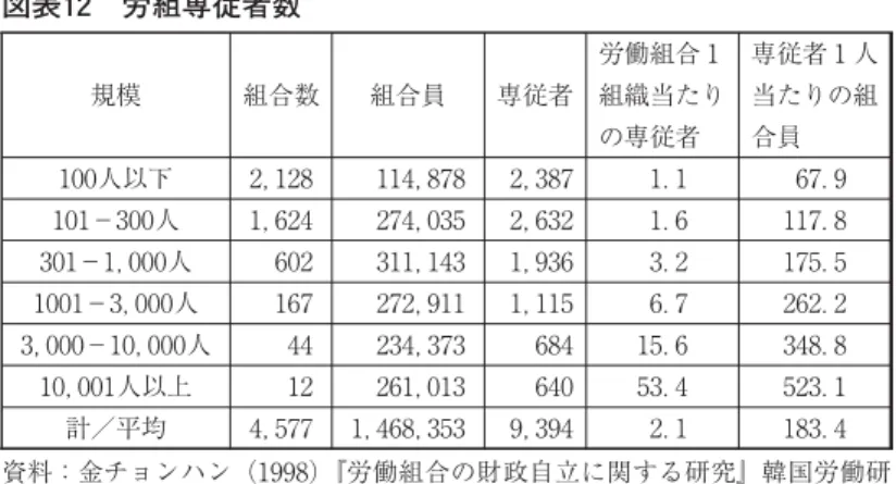 図表 労組専従者数 規模 組合数 組合員 専従者 労働組合 組織当たり の専従者 専従者 人当たりの組合員 人以下 ， ， ， ． ． − 人 ， ， ， ． ． − ， 人 ， ， ． ． − ， 人 ， ， ． ． ， − ， 人 ， ． ． ， 人以上 ， ． ． 計／平均 ， ， ， ， ． ． 資料：金チョンハン（ ）『労働組合の財政自立に関する研究』韓国労働研 究院。 出所：日本労働研究機構（ ）『韓国の労働改革と労使関係』，p． 。合当たり専従者は，全体で ．人，専従者 人当たりの組合員は ．