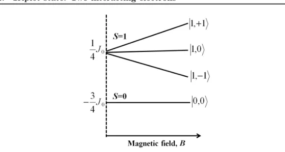 Figure 1.3: Exchange Interaction - The energy states of the two electron spin system exhibiting exchange interaction J 0 greater than zero.