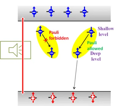 Figure 2.5: KSM Model - A donor(shallow level)-acceptor (deep level) model to explain the spin dependent recombination