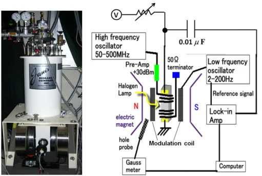 Figure 2.6: Low field EDMR setup - Cryostat and the electrical circuit used to realize low field EDMR setup used in this work [10].