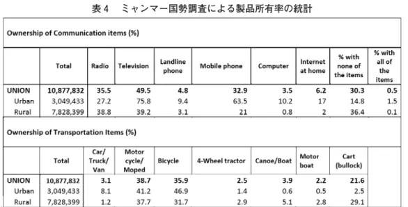表 ミャンマー国勢調査による製品所有率の統計