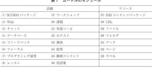 表 ムードルのモジュール 活動 リソース ⑴ SCORM パッケージ ⑼ ワークショップ ⒄ IMS コンテンツパッケージ ⑵ Wiki ⑽ 課題 ⒅ URL ⑶ チャット ⑾ 外部ツール ⒆ ファイル ⑷ データベース ⑿ 小テスト ⒇ フォルダ ⑸ フィードバック ⒀ 調査 ブック ⑹ フォーラム ⒁ 投票 ページ ⑺ プログラミング演習 ⒂ 動画コンテンツ ラベル ⑻ レッスン ⒃ 用語集 出所）ムードルから「活動またはリソースを追加する」を選択すると表示される。 生の ICT スキルなど、授業を補助