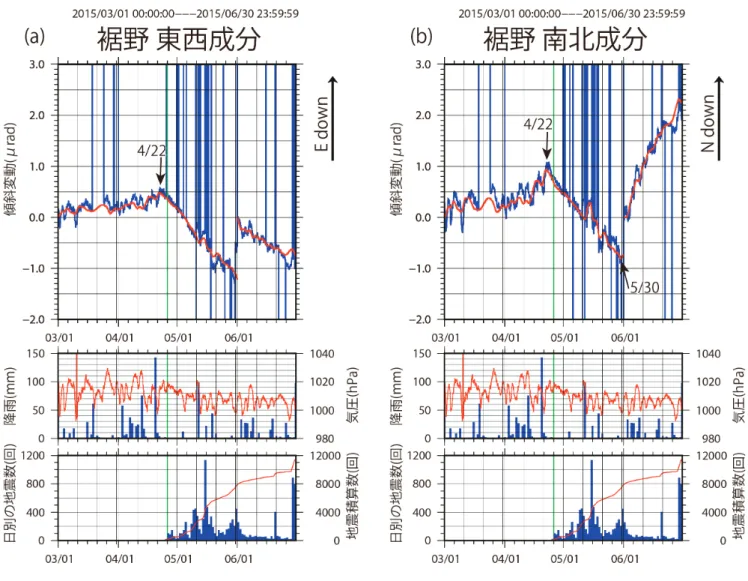 図 7 裾野観測点の結果（a）東西成分（b） 南北成分