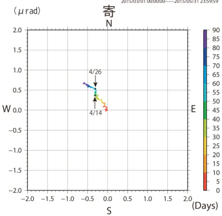 図 16 寄観測点のリサージュ図