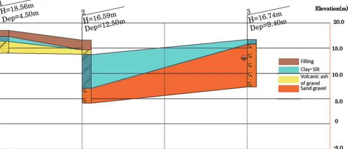 Fig. 23 Geological profile based on the boring survey