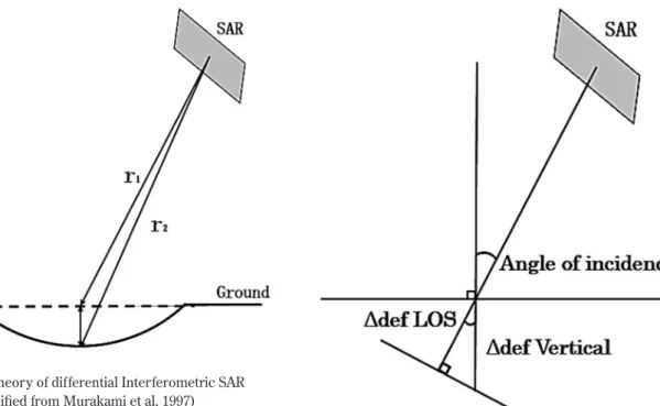 Fig. 1 The theory of differential Interferometric SAR (Modiﬁed from Murakami et al, 1997)