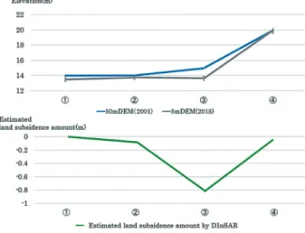 Fig. 17 A comparative result of elevation (upper) and land subsidence amount (lower)