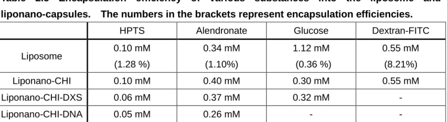 Table  2.5  Encapsulation  efficiency  of  various  substances  into  the  liposome  and  liponano-capsules
