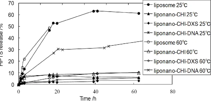 Fig. 2.29 Percentage release of HPTS from a parent liposome and liponano-capsules as a  function of time at 25 and 60°C (pH 7.0)