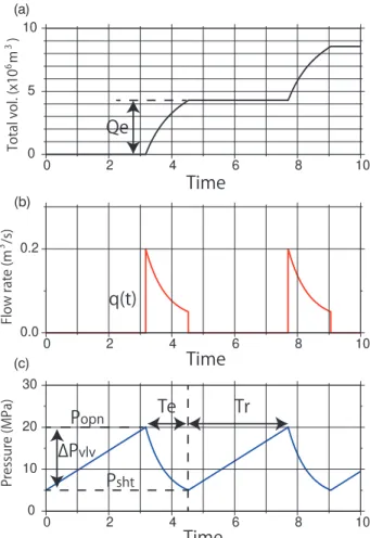 Figure 2　 Geometry of the assumed conduits. (a) Pipe like  conduit. (b) Dike like conduit.