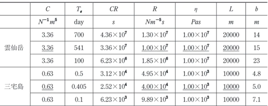 Figure 4　 Temporal variation of the parameters in the case of the Unzen volcano during the period of 500 years; (a) the total volume  of eruptive materials, (b) ﬂow rates in the ﬂow-out conduit, and (c) pressure in the magma reservoir