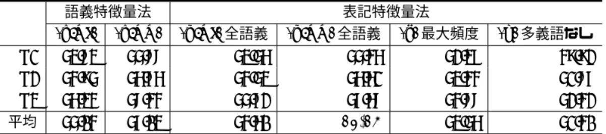 表 4.2 学習手法を変更したときの 11 点平均補完適合率の比較（全表記集合）