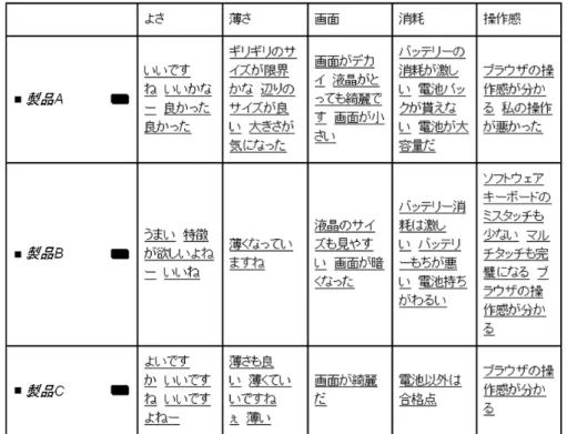 図 6.5 クラスタリングを用いた評判比較表示