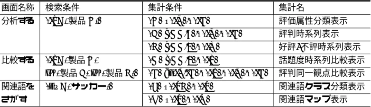表 7.1 問合せ式