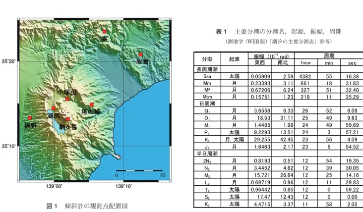 図 1  傾斜計の観測点配置図