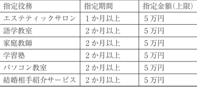 表 特定継続的役務提供契約における指定役務等 指定役務 指定期間 指定金額（上限） エステティックサロン か月以上 万円 語学教室 か月以上 万円 家庭教師 か月以上 万円 学習塾 か月以上 万円 パソコン教室 か月以上 万円 結婚相手紹介サービス か月以上 万円 かけとして，今後「美容医療」が 番目の指定役務として政令で指定される見込みである 。Ⅲ 特定継続的役務提供契約．特商法における特定継続的役務提供契約とは何か 次に，特商法が定める特定継続的役務提供契約について見ていくことにする。特商法は，特定継続