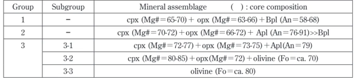Table 4　Mineral assemblage and groups of the eruptive products of the Asama 1783 eruption