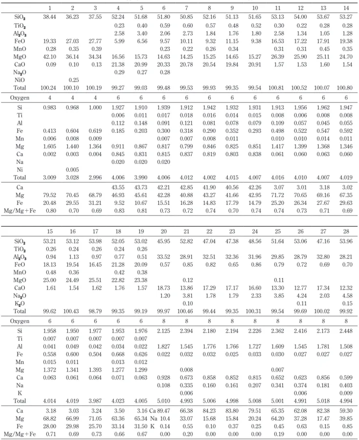 Table 2　 Representative chemical composition of the phenocrysts contained in the products of the Asama 1783 eruption