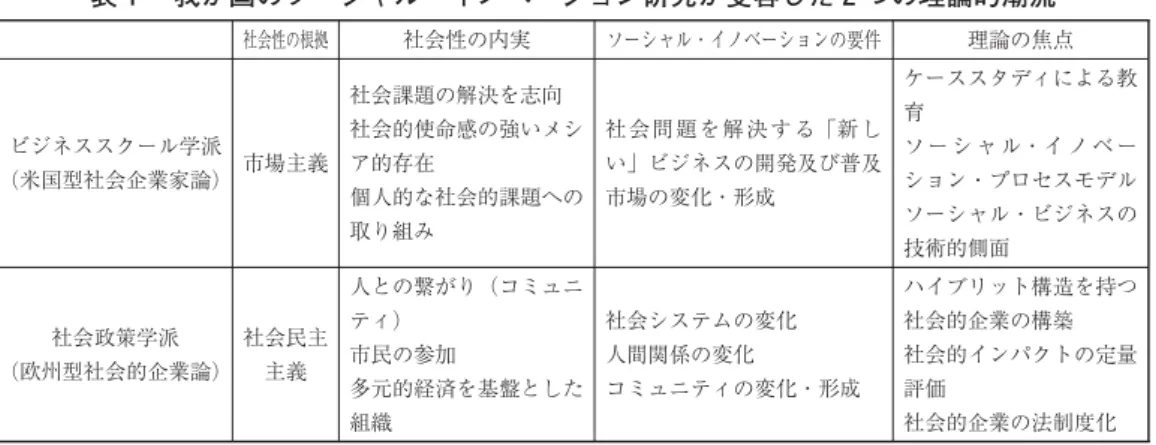 表 我が国のソーシャル・イノベーション研究が受容した つの理論的潮流 社会性の根拠 社会性の内実 ソーシャル・イノベーションの要件 理論の焦点 ビジネススクール学派 （米国型社会企業家論） 市場主義 社会課題の解決を志向 社会的使命感の強いメシア的存在 個人的な社会的課題への 取り組み 社 会 問 題 を 解 決 す る「新 しい」ビジネスの開発及び普及市場の変化・形成 ケーススタディによる教育ソ ー シ ャ ル・イ ノ ベ ーション・プロセスモデルソーシャル・ビジネスの 技術的側面 社会政策学派 （欧州型