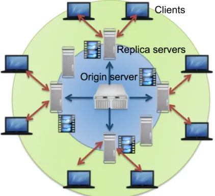 Figure 2.3: Origin server and replica servers in CDN