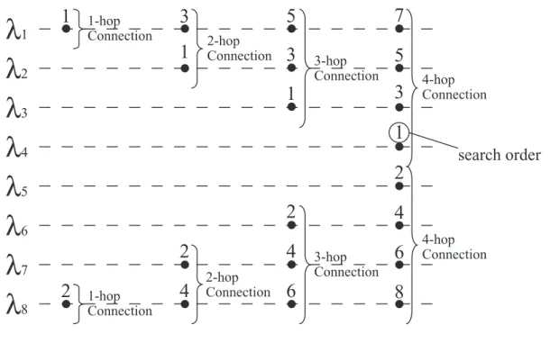Figure 3.4: Search area and search order of the proposed scheme at the source node (W = 8 , H max = 4)