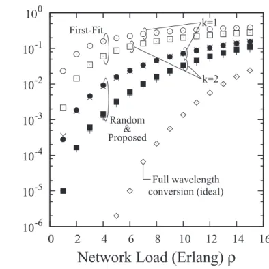 Figure 3.9: Blocking probability versus network load ρ on the 8-node unidirectional ring network