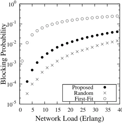 Figure 3.11: Blocking probability versus network load ρ on the 28-node Pan European Network