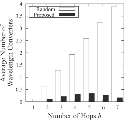 Figure 3.12: The average number of wavelength conversions needed versus the number of hops on the 8-node unidirectional ring network ( ρ = 7 