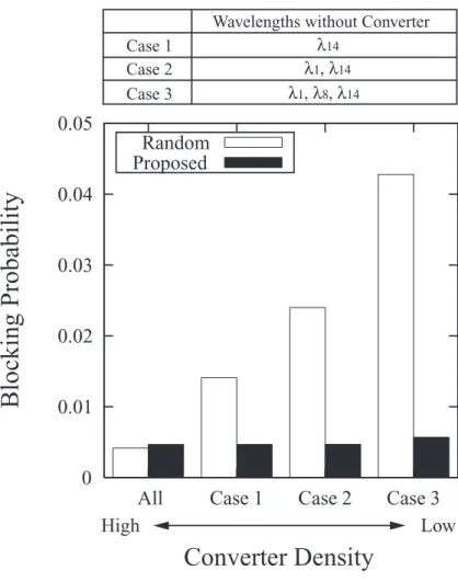 Figure 3.14: Blocking probability versus wavelength converter density ( ρ = 3 . 0 , k = 1) on the 8-node unidirectional ring network