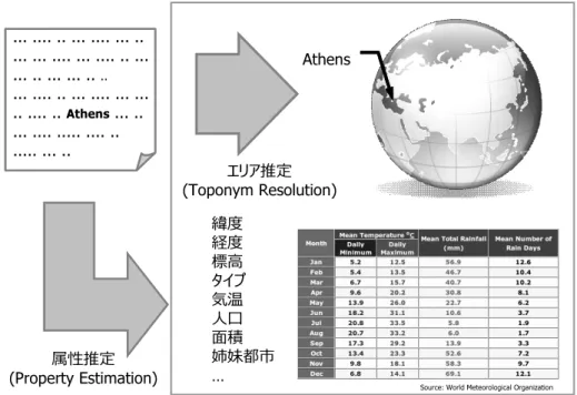図 3.1: 地名の属性推定