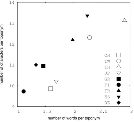 図 4.1 を見ると，地名を構成する語の長さはだいたい 2 文字から 14 文字程度の範 囲で丘状に分布していることがわかる．その中で，特に高いピーク値を持つエリアと， 全体になだらかに分布するエリアとに分けられることが見て取れる．最も特徴的なの はタイの地名の分布であり， 3 文字または 4 文字の単語が多く，この 2 種類だけで全 体の 68% を占める．またフランスやスペインの地名では，他のエリアの地名と比較し て，単語の長さの分布のピークが左に偏っている．これは，この 2 エリアで 2 文字か ら 