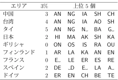 表 4.4: 頻出 bigram エリア 3% 上位 5 個 中国 3 AN NG IA SH CH 台湾 4 AN NG IA AO SH タイ 5 AN NG N BA G 日本 2 HI MA AK SH KA ギリシャ 0 ON OS IS RA OU フィンランド 1 AR LA KA AN EN フランス 0 E LE ER ES RE スペイン 2 DE D E LA A ドイツ 2 ER EN CH BE TE のコーパスでの頻出 bigram は AN と NG であり，それぞれ 7.18