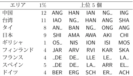 表 4.5: 頻出 trigram エリア 1% 上位 5 個