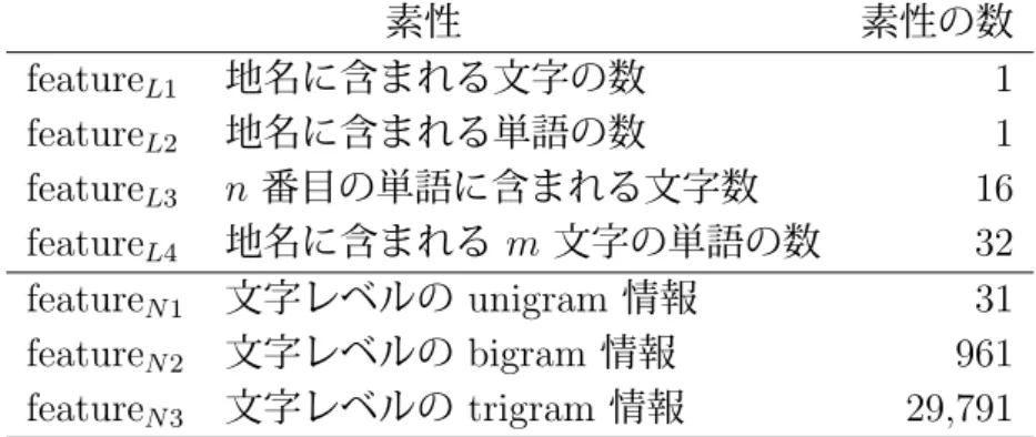 表 4.6: 所属エリア推定の実験に用いる素性 素性 素性の数 feature L1 地名に含まれる文字の数 1 feature L2 地名に含まれる単語の数 1 feature L3 n 番目の単語に含まれる文字数 16 feature L4 地名に含まれる m 文字の単語の数 32 feature N 1 文字レベルの unigram 情報 31 feature N2 文字レベルの bigram 情報 961 feature N3 文字レベルの trigram 情報 29,791 4.3.2 実験結果 