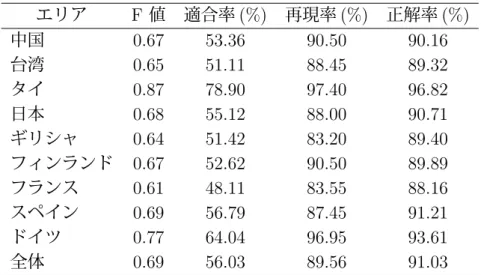 表 4.8: unigram のみを用いた地名の所属エリア推定の実験結果 エリア F 値 適合率 (%) 再現率 (%) 正解率 (%) 中国 0.67 53.36 90.50 90.16 台湾 0.65 51.11 88.45 89.32 タイ 0.87 78.90 97.40 96.82 日本 0.68 55.12 88.00 90.71 ギリシャ 0.64 51.42 83.20 89.40 フィンランド 0.67 52.62 90.50 89.89 フランス 0.61 48.11 83.55 88.
