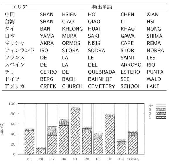 表 5.3: 地名コーパス中での頻出単語